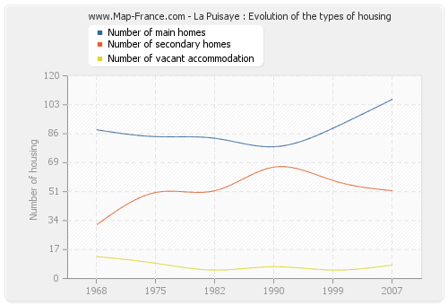La Puisaye : Evolution of the types of housing